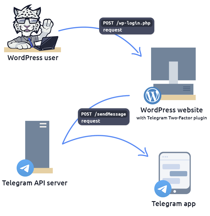 This is how the Lana Telegram Two Factor WordPress plugin works